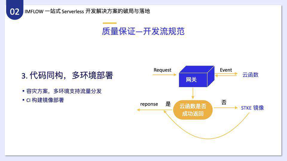 腾讯 IMWEB 前端团队一站式 Serverless 开发解决方案